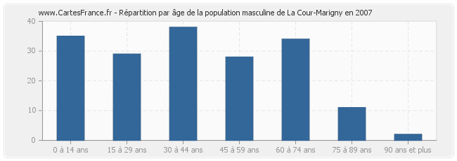 Répartition par âge de la population masculine de La Cour-Marigny en 2007